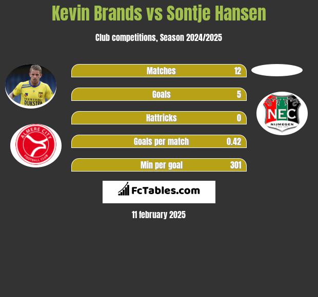 Kevin Brands vs Sontje Hansen h2h player stats