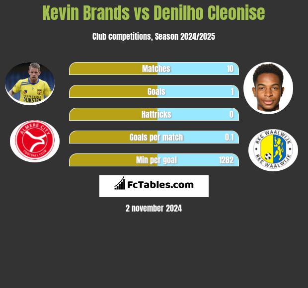 Kevin Brands vs Denilho Cleonise h2h player stats