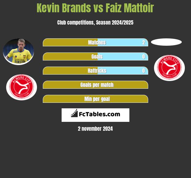 Kevin Brands vs Faiz Mattoir h2h player stats