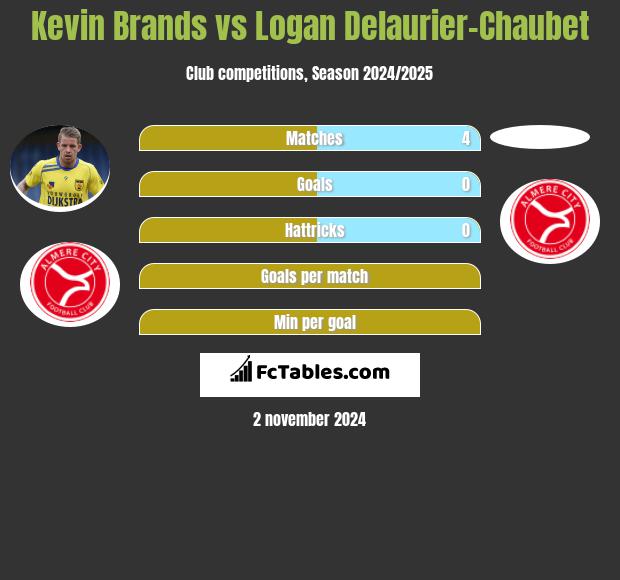 Kevin Brands vs Logan Delaurier-Chaubet h2h player stats