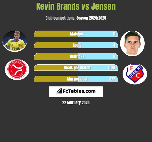 Kevin Brands vs Jensen h2h player stats