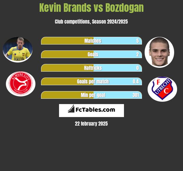 Kevin Brands vs Bozdogan h2h player stats