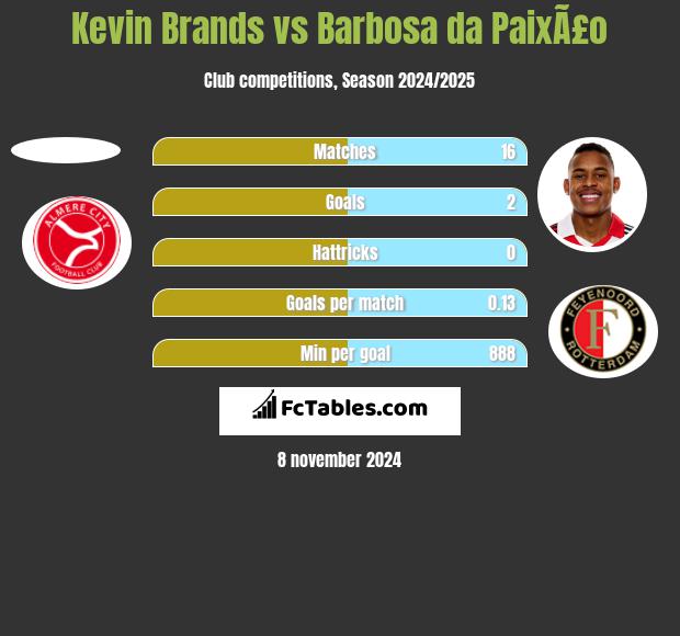 Kevin Brands vs Barbosa da PaixÃ£o h2h player stats