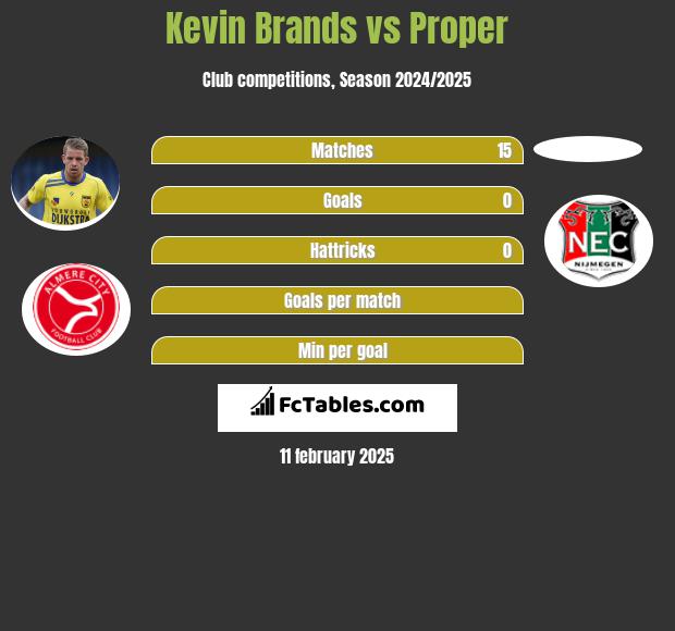 Kevin Brands vs Proper h2h player stats