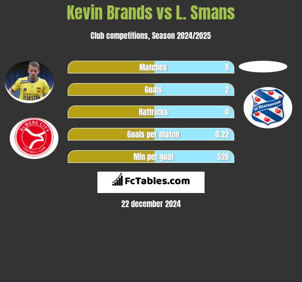 Kevin Brands vs L. Smans h2h player stats