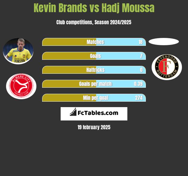 Kevin Brands vs Hadj Moussa h2h player stats