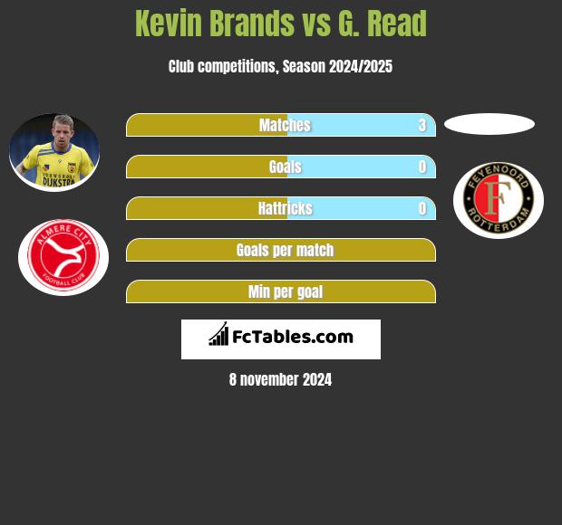 Kevin Brands vs G. Read h2h player stats