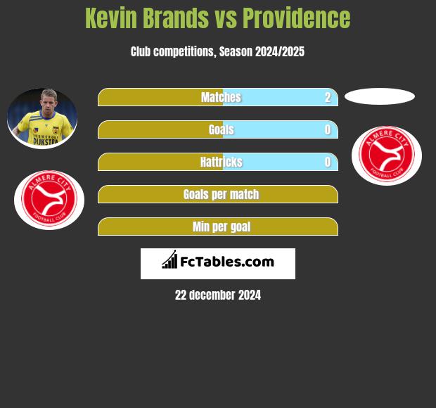 Kevin Brands vs Providence h2h player stats