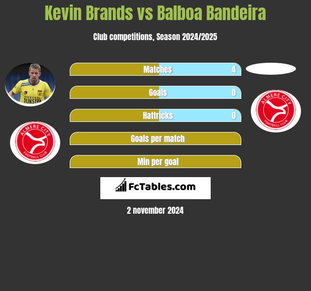 Kevin Brands vs Balboa Bandeira h2h player stats