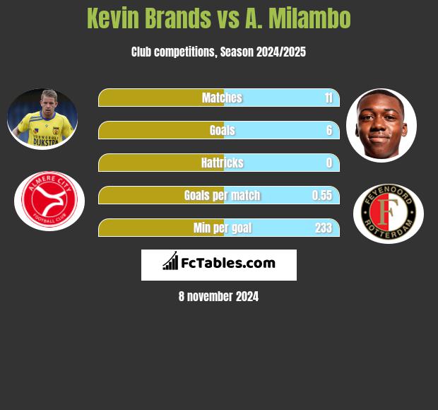 Kevin Brands vs A. Milambo h2h player stats