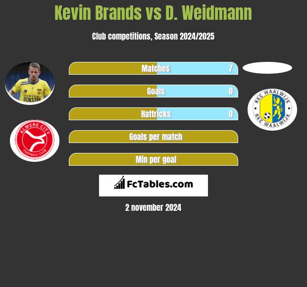 Kevin Brands vs D. Weidmann h2h player stats