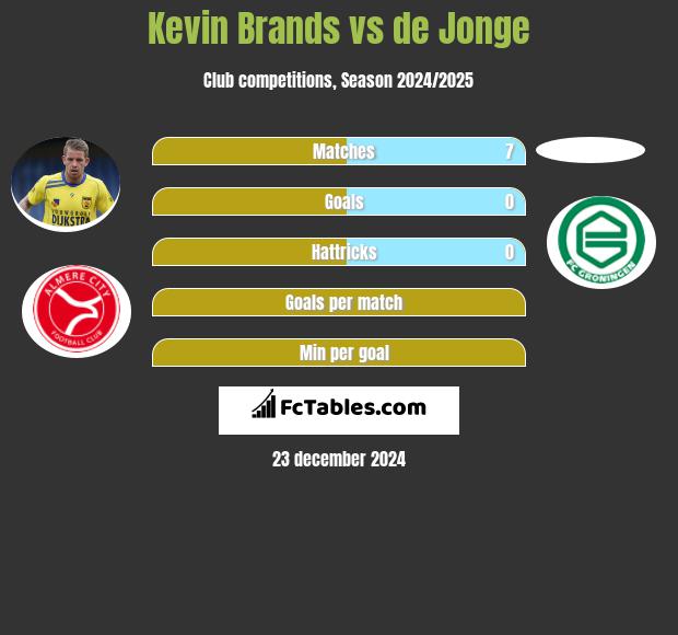 Kevin Brands vs de Jonge h2h player stats