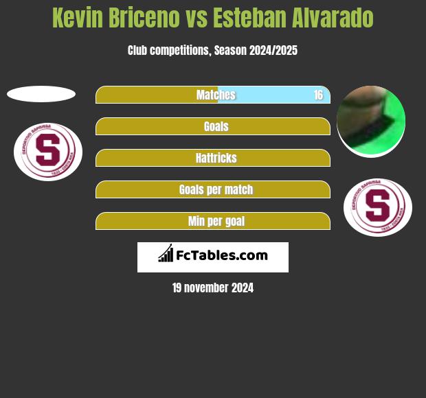 Kevin Briceno vs Esteban Alvarado h2h player stats