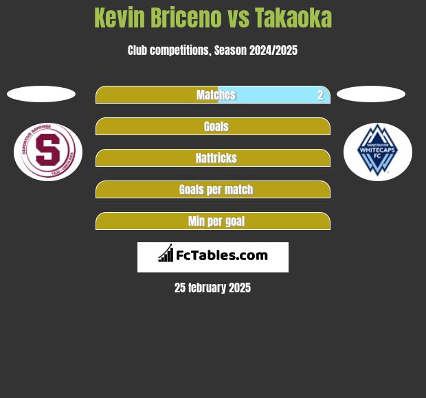 Kevin Briceno vs Takaoka h2h player stats