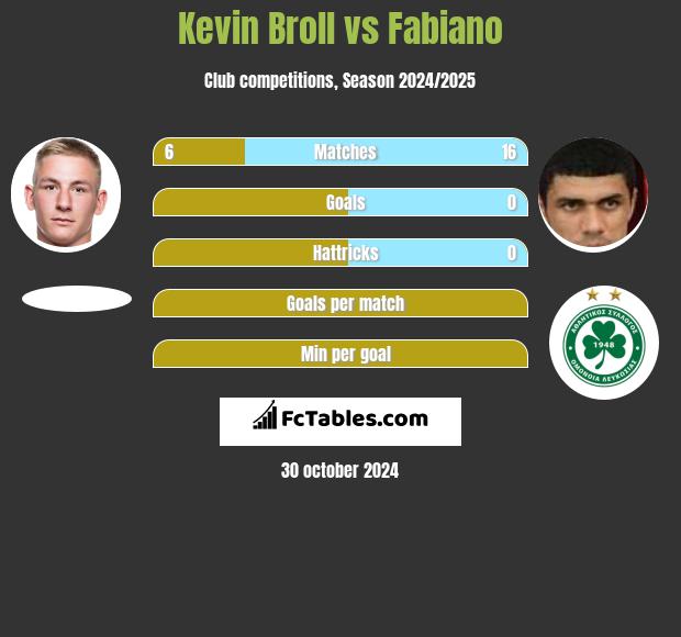 Kevin Broll vs Fabiano h2h player stats