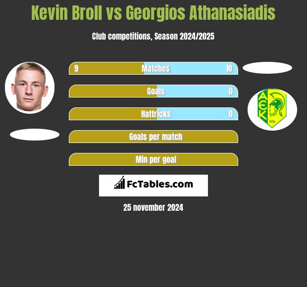 Kevin Broll vs Georgios Athanasiadis h2h player stats