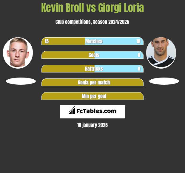 Kevin Broll vs Giorgi Loria h2h player stats