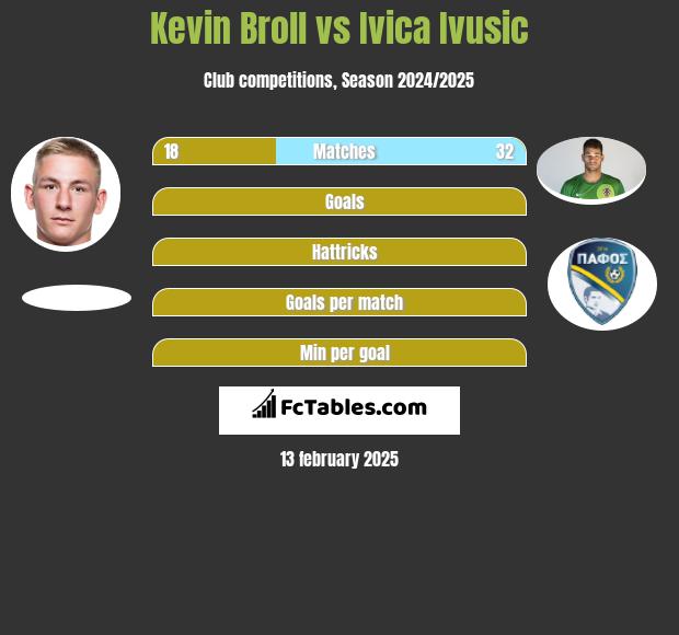 Kevin Broll vs Ivica Ivusic h2h player stats