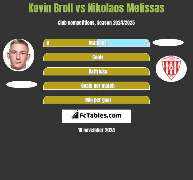 Kevin Broll vs Nikolaos Melissas h2h player stats