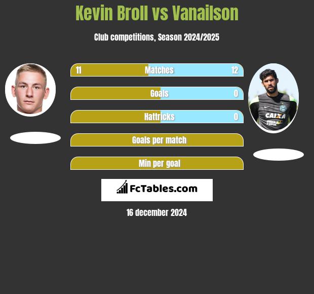 Kevin Broll vs Vanailson h2h player stats