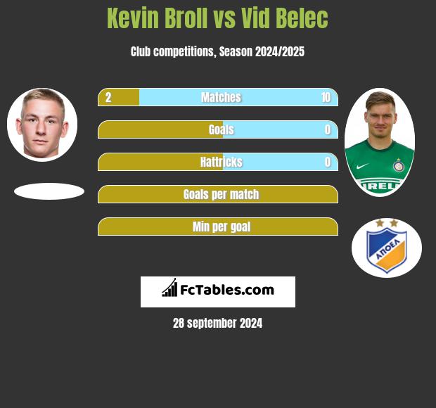 Kevin Broll vs Vid Belec h2h player stats