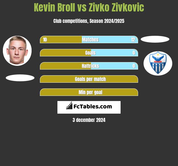 Kevin Broll vs Zivko Zivković h2h player stats