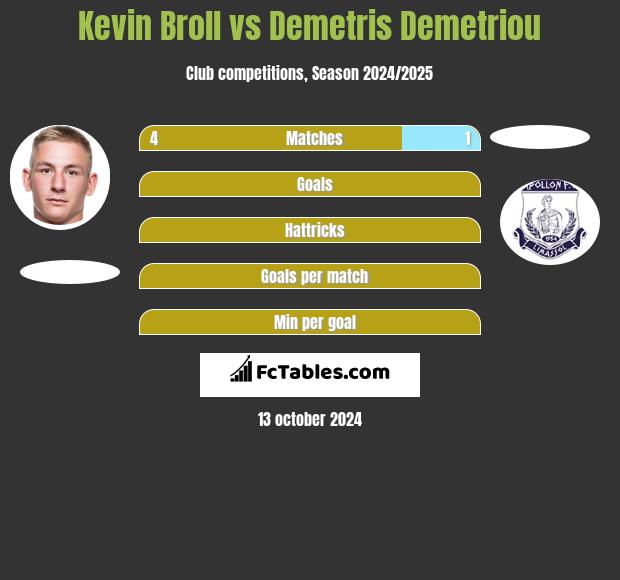 Kevin Broll vs Demetris Demetriou h2h player stats