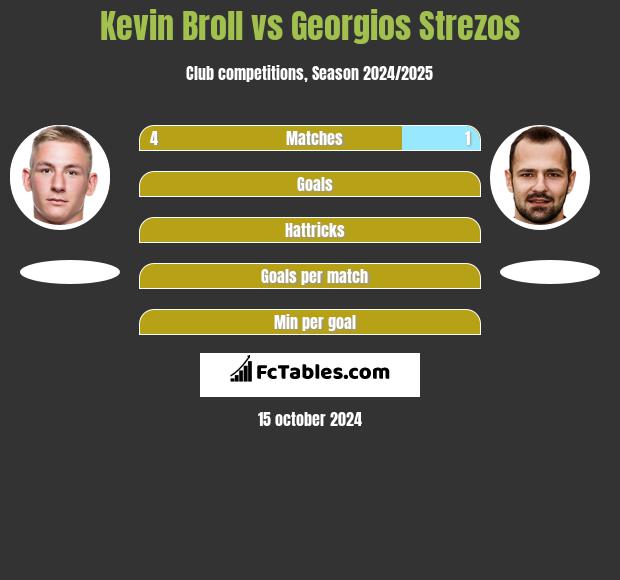 Kevin Broll vs Georgios Strezos h2h player stats