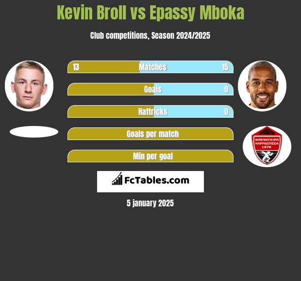 Kevin Broll vs Epassy Mboka h2h player stats