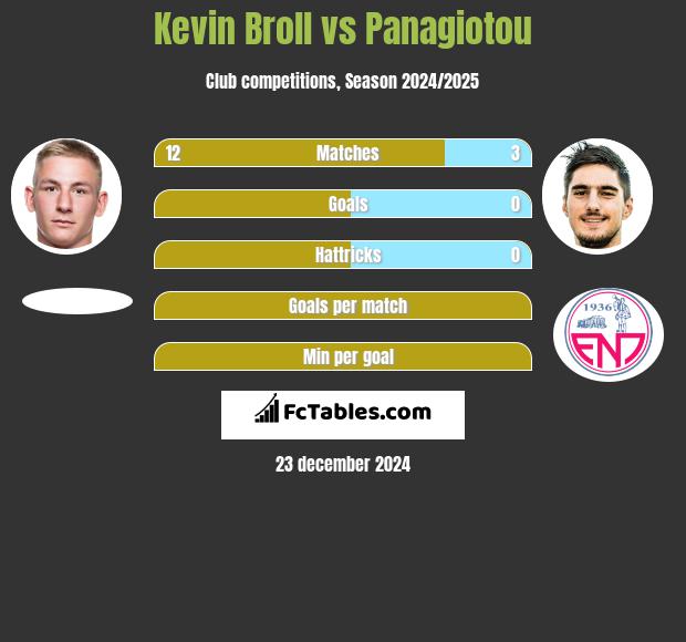 Kevin Broll vs Panagiotou h2h player stats