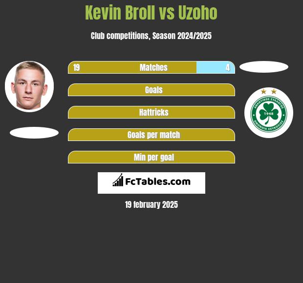 Kevin Broll vs Uzoho h2h player stats