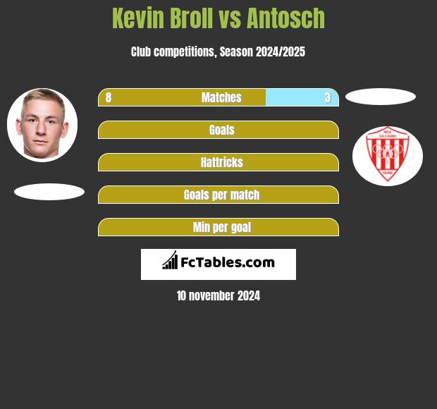 Kevin Broll vs Antosch h2h player stats