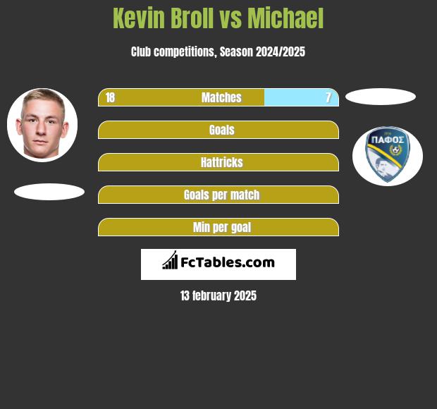 Kevin Broll vs Michael h2h player stats