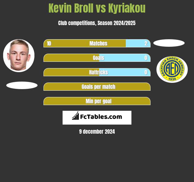 Kevin Broll vs Kyriakou h2h player stats