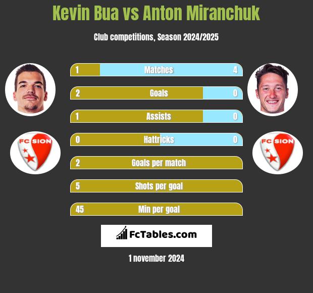 Kevin Bua vs Anton Miranchuk h2h player stats