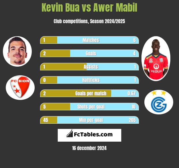 Kevin Bua vs Awer Mabil h2h player stats