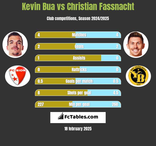 Kevin Bua vs Christian Fassnacht h2h player stats