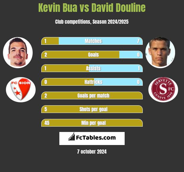 Kevin Bua vs David Douline h2h player stats