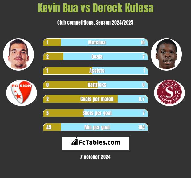 Kevin Bua vs Dereck Kutesa h2h player stats