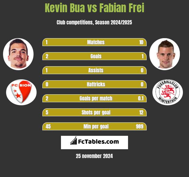 Kevin Bua vs Fabian Frei h2h player stats