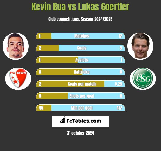 Kevin Bua vs Lukas Goertler h2h player stats