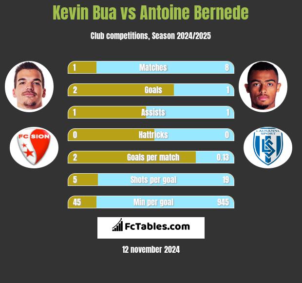 Kevin Bua vs Antoine Bernede h2h player stats