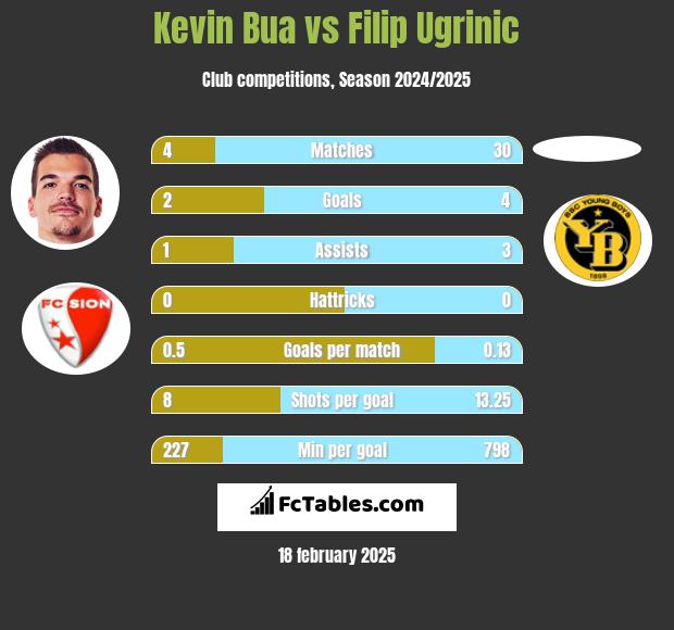 Kevin Bua vs Filip Ugrinic h2h player stats