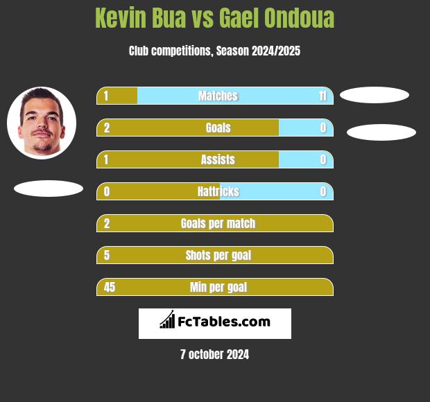 Kevin Bua vs Gael Ondoua h2h player stats