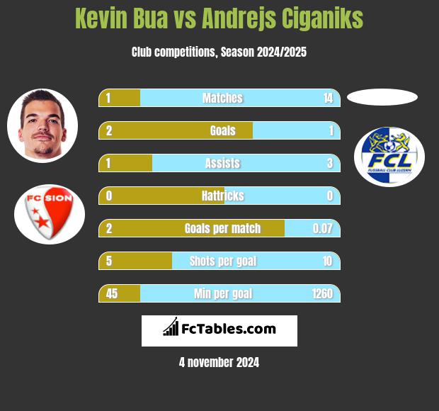 Kevin Bua vs Andrejs Ciganiks h2h player stats