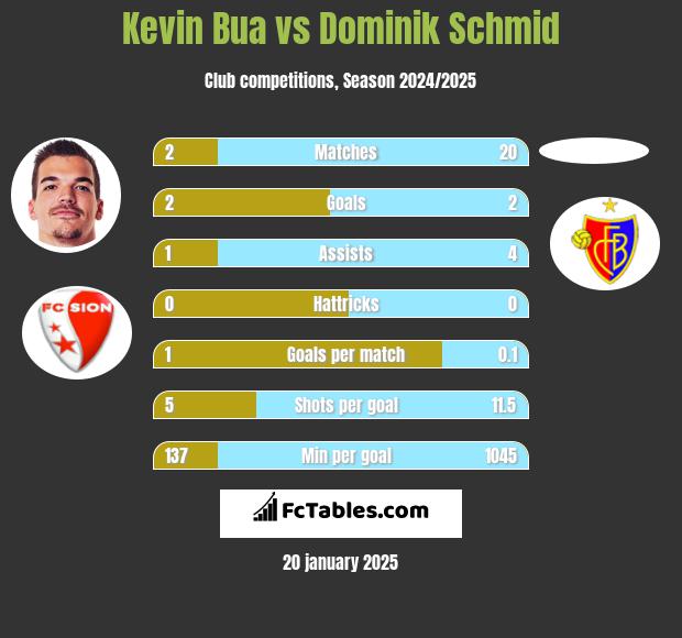 Kevin Bua vs Dominik Schmid h2h player stats