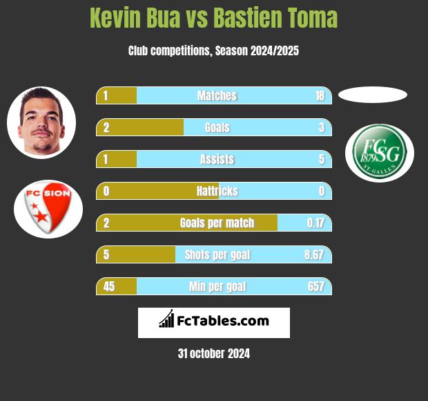 Kevin Bua vs Bastien Toma h2h player stats