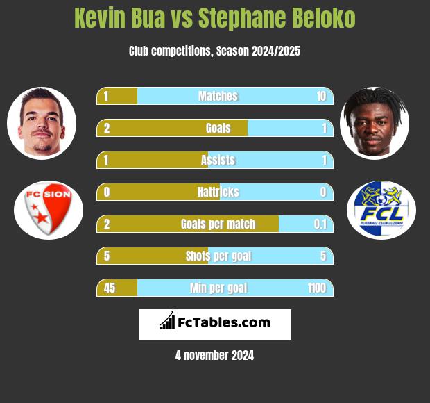 Kevin Bua vs Stephane Beloko h2h player stats