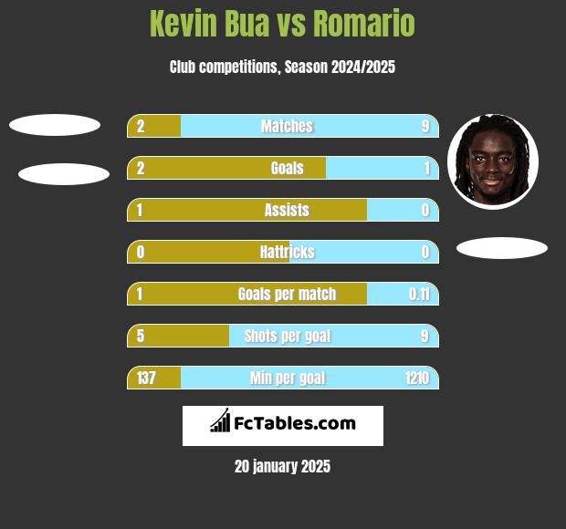 Kevin Bua vs Romario h2h player stats