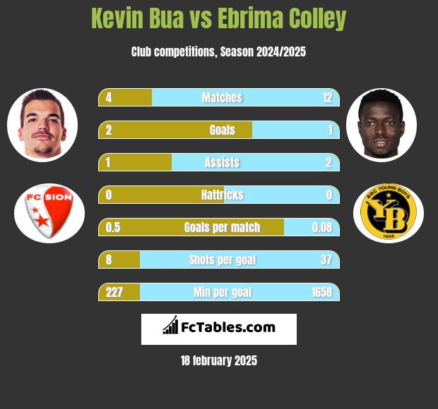 Kevin Bua vs Ebrima Colley h2h player stats